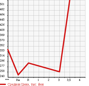 Аукционная статистика: График изменения цены TOYOTA Тойота  TOYOACE Тойо Айс  2005 2000 TRY230 в зависимости от аукционных оценок